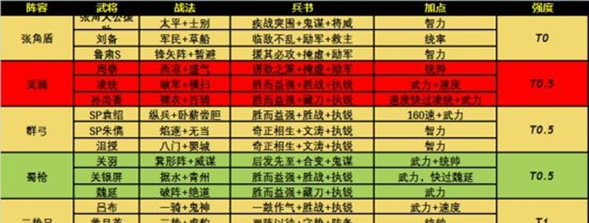 三国志战略版人物数据攻略