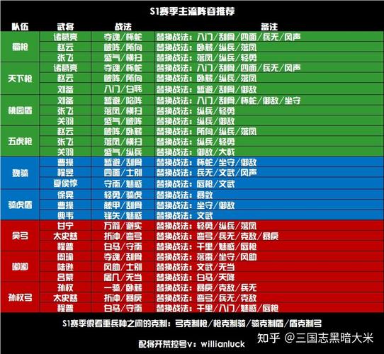 三国志战略版开荒s2白皮书攻略