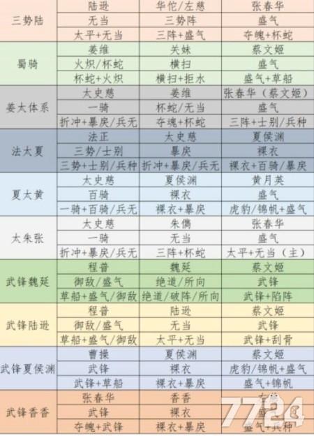 三国志战略版属性成长表攻略